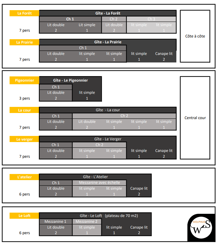 Configuration des Gites